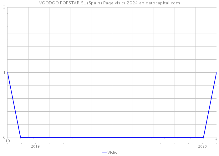 VOODOO POPSTAR SL (Spain) Page visits 2024 