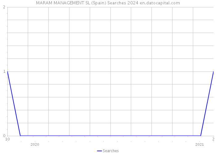 MARAM MANAGEMENT SL (Spain) Searches 2024 