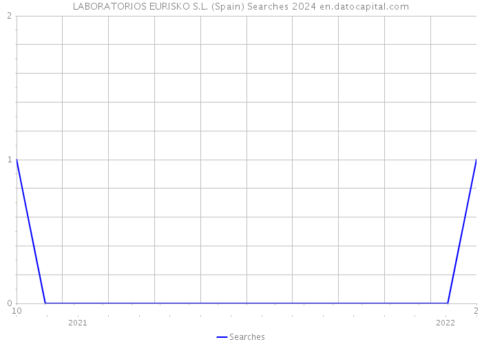 LABORATORIOS EURISKO S.L. (Spain) Searches 2024 