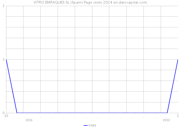 VITRO EMPAQUES SL (Spain) Page visits 2024 