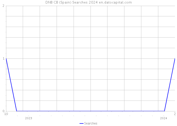 DNB CB (Spain) Searches 2024 