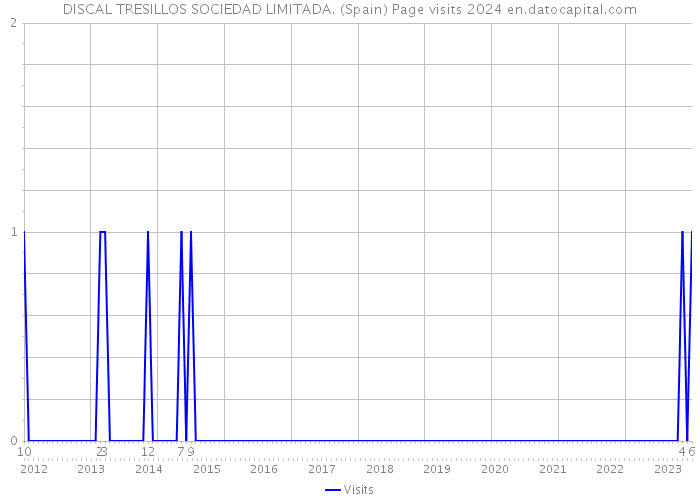 DISCAL TRESILLOS SOCIEDAD LIMITADA. (Spain) Page visits 2024 