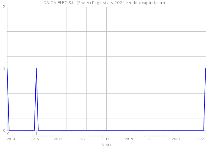 DAICA ELEC S.L. (Spain) Page visits 2024 