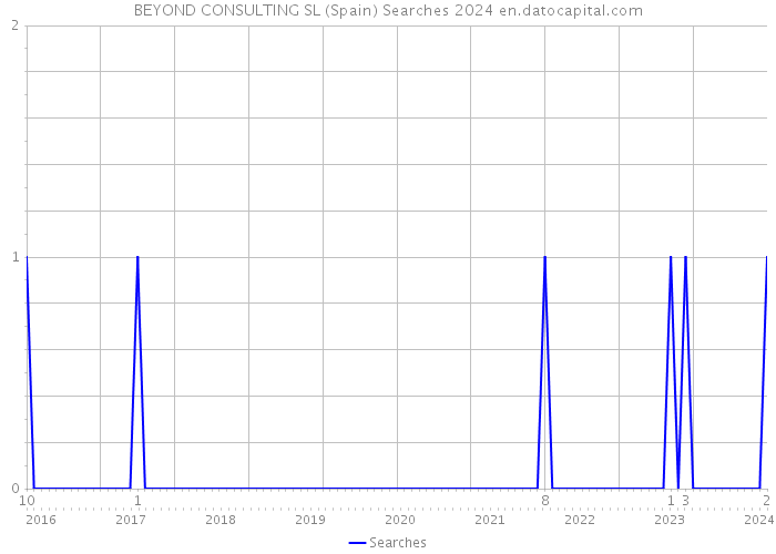 BEYOND CONSULTING SL (Spain) Searches 2024 