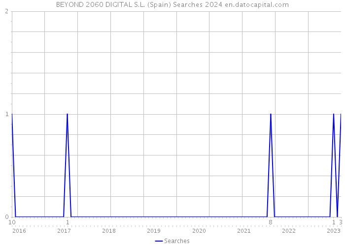 BEYOND 2060 DIGITAL S.L. (Spain) Searches 2024 