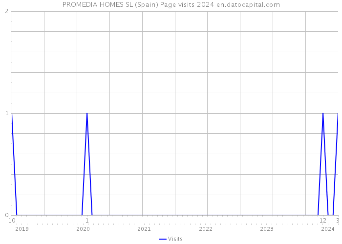 PROMEDIA HOMES SL (Spain) Page visits 2024 