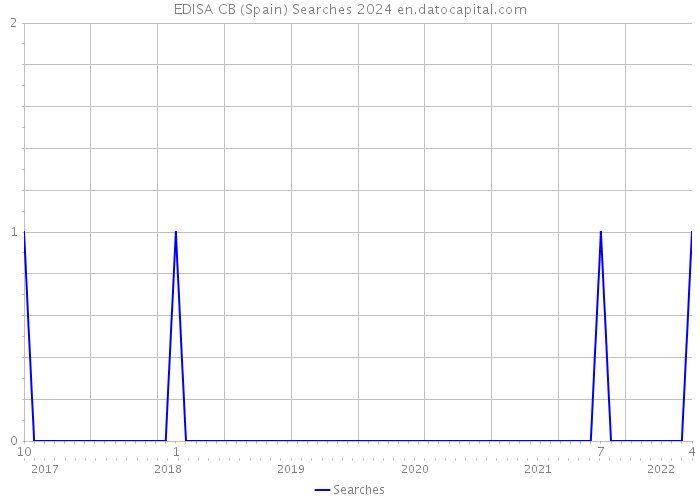 EDISA CB (Spain) Searches 2024 