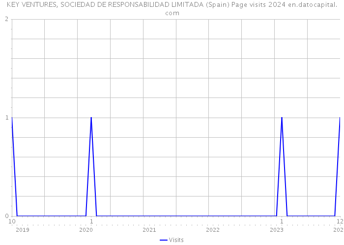 KEY VENTURES, SOCIEDAD DE RESPONSABILIDAD LIMITADA (Spain) Page visits 2024 
