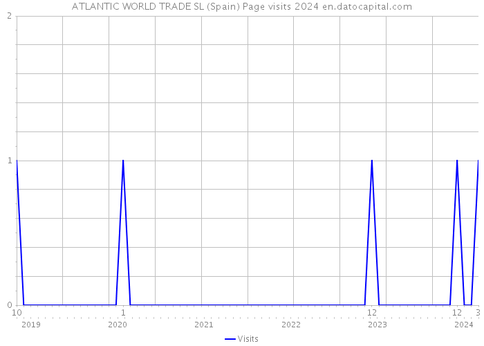 ATLANTIC WORLD TRADE SL (Spain) Page visits 2024 