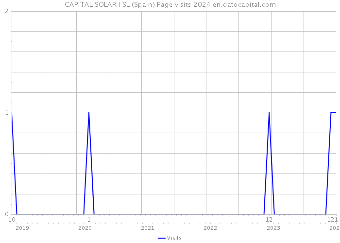 CAPITAL SOLAR I SL (Spain) Page visits 2024 