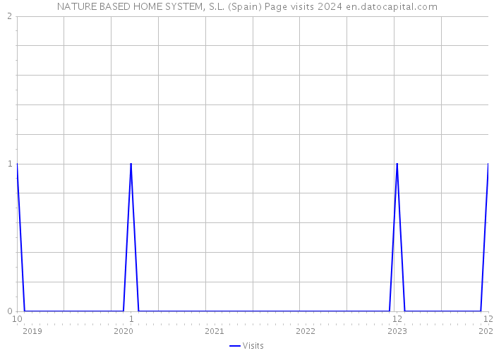 NATURE BASED HOME SYSTEM, S.L. (Spain) Page visits 2024 