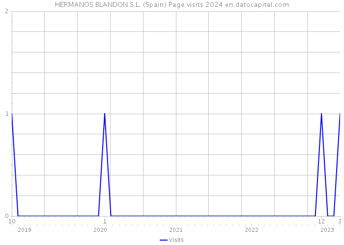 HERMANOS BLANDON S.L. (Spain) Page visits 2024 