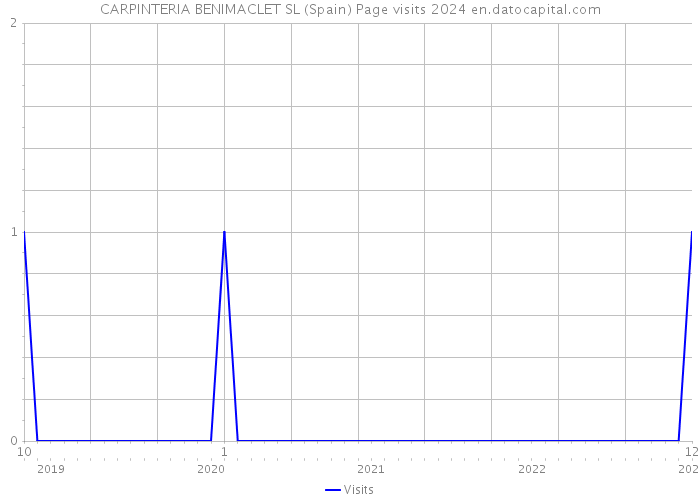 CARPINTERIA BENIMACLET SL (Spain) Page visits 2024 
