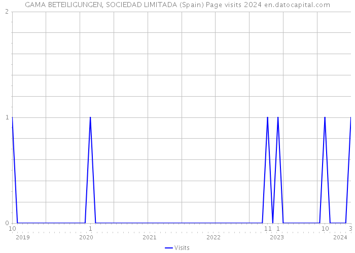 GAMA BETEILIGUNGEN, SOCIEDAD LIMITADA (Spain) Page visits 2024 