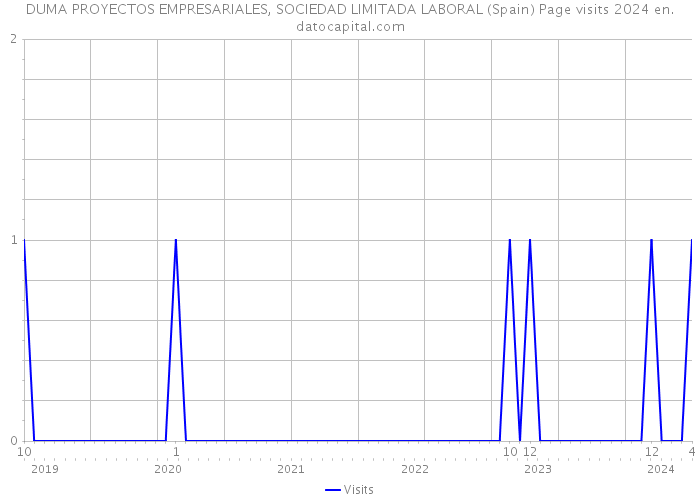 DUMA PROYECTOS EMPRESARIALES, SOCIEDAD LIMITADA LABORAL (Spain) Page visits 2024 