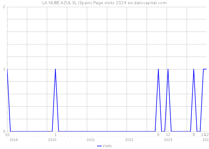 LA NUBE AZUL SL (Spain) Page visits 2024 