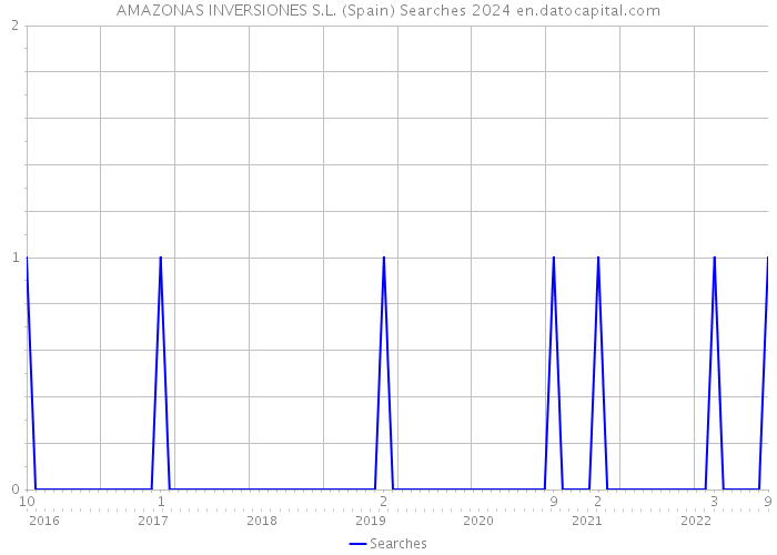 AMAZONAS INVERSIONES S.L. (Spain) Searches 2024 