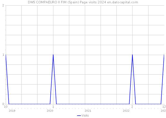 DWS COMPAEURO II FIM (Spain) Page visits 2024 