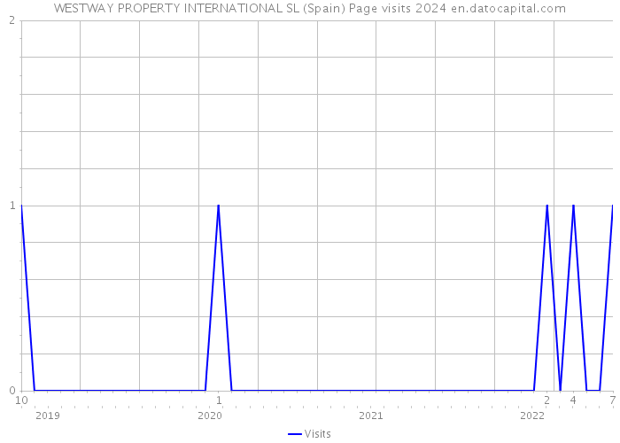 WESTWAY PROPERTY INTERNATIONAL SL (Spain) Page visits 2024 