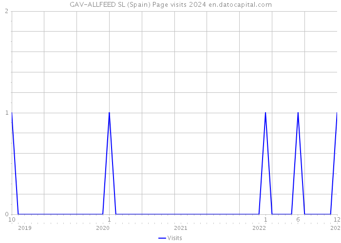 GAV-ALLFEED SL (Spain) Page visits 2024 