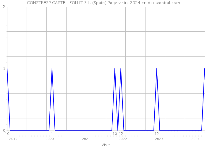 CONSTRESP CASTELLFOLLIT S.L. (Spain) Page visits 2024 