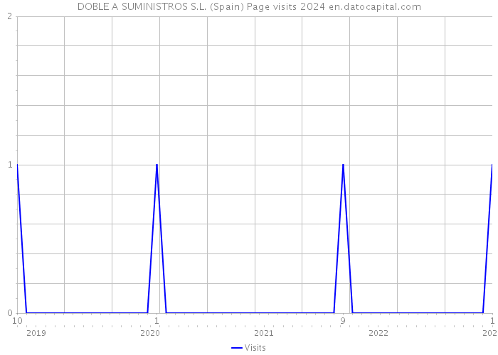 DOBLE A SUMINISTROS S.L. (Spain) Page visits 2024 