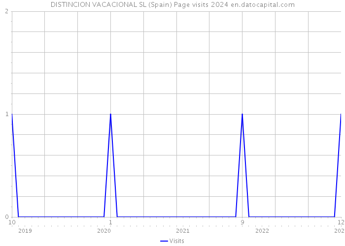 DISTINCION VACACIONAL SL (Spain) Page visits 2024 