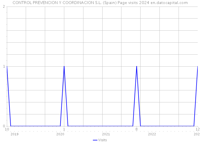 CONTROL PREVENCION Y COORDINACION S.L. (Spain) Page visits 2024 