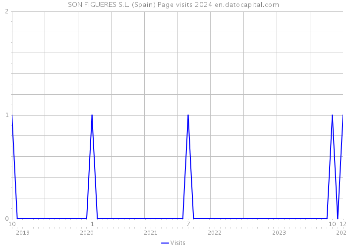 SON FIGUERES S.L. (Spain) Page visits 2024 