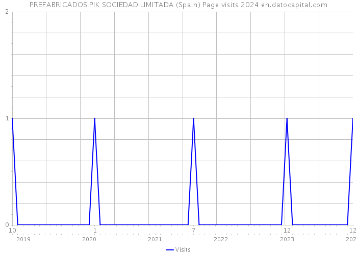 PREFABRICADOS PIK SOCIEDAD LIMITADA (Spain) Page visits 2024 