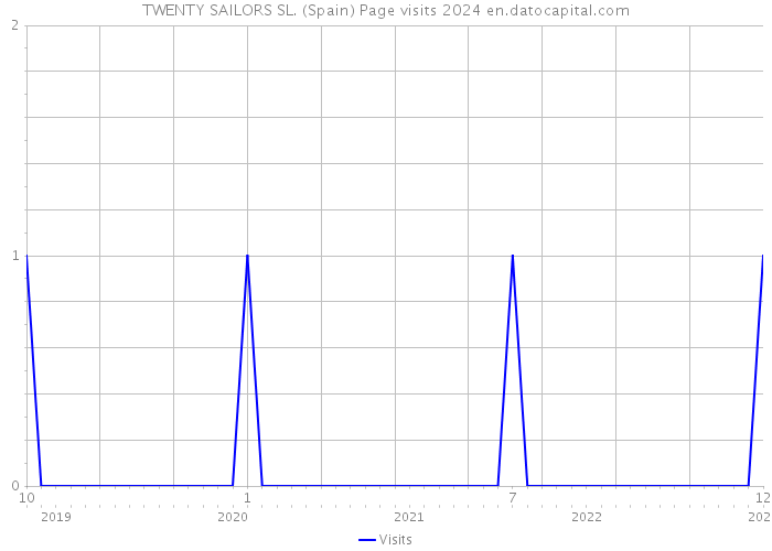 TWENTY SAILORS SL. (Spain) Page visits 2024 