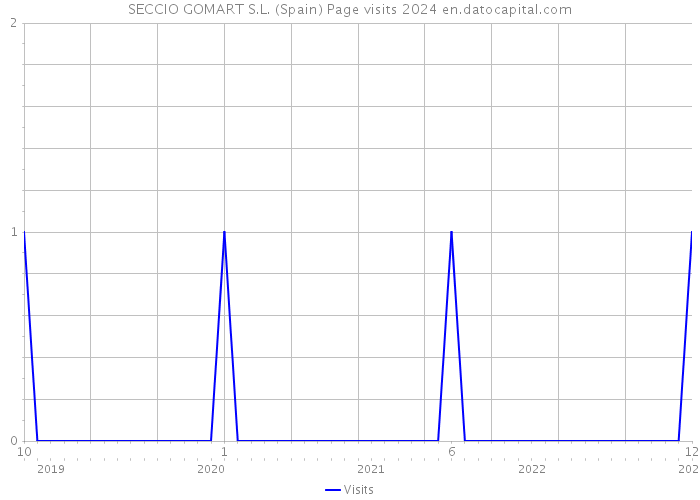 SECCIO GOMART S.L. (Spain) Page visits 2024 