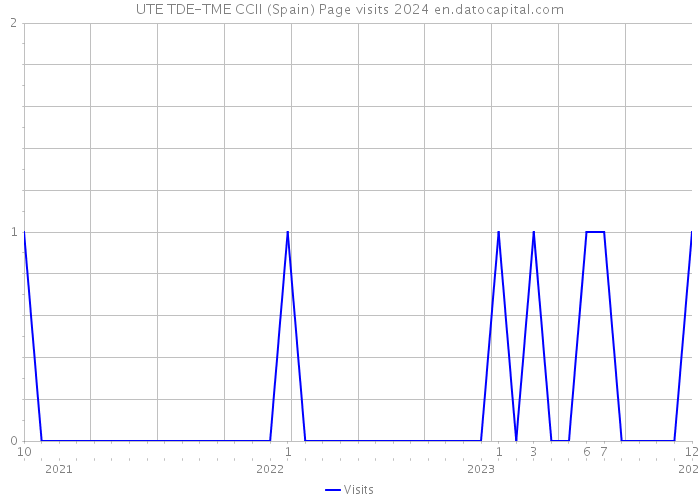 UTE TDE-TME CCII (Spain) Page visits 2024 