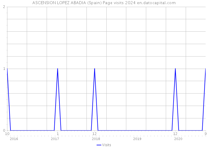 ASCENSION LOPEZ ABADIA (Spain) Page visits 2024 
