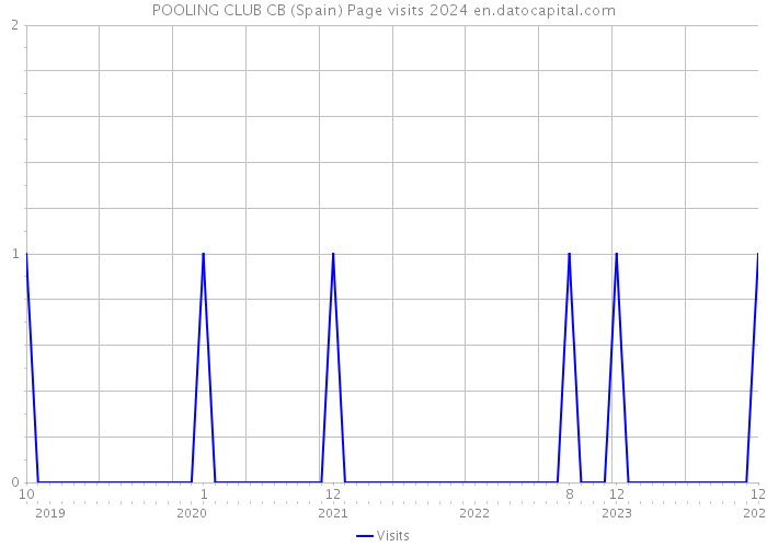 POOLING CLUB CB (Spain) Page visits 2024 