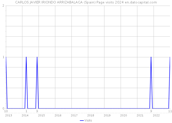 CARLOS JAVIER IRIONDO ARRIZABALAGA (Spain) Page visits 2024 