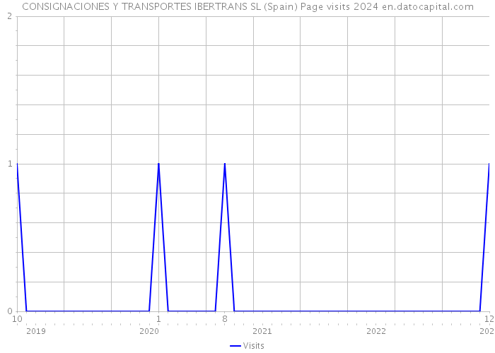 CONSIGNACIONES Y TRANSPORTES IBERTRANS SL (Spain) Page visits 2024 