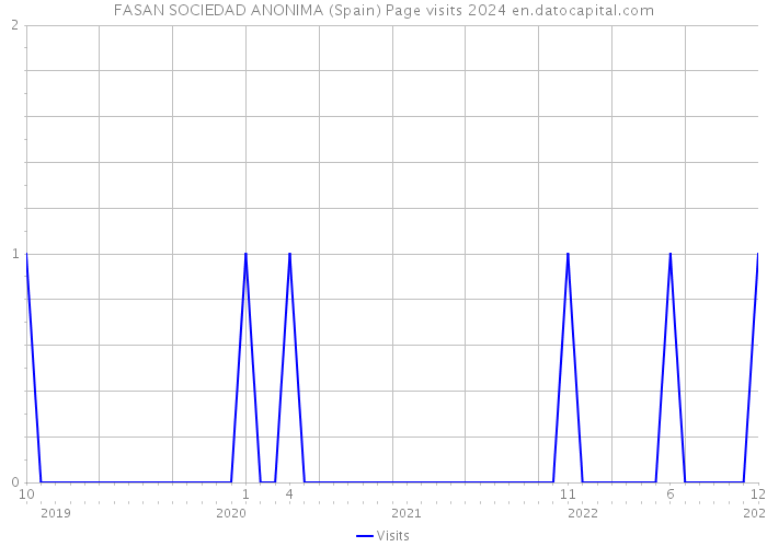 FASAN SOCIEDAD ANONIMA (Spain) Page visits 2024 