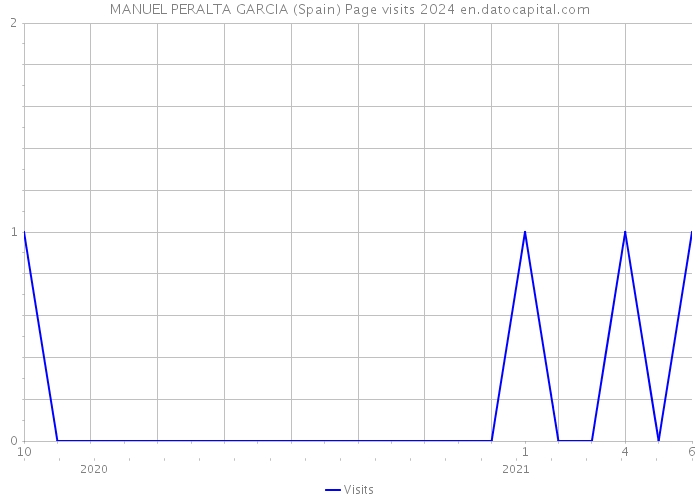 MANUEL PERALTA GARCIA (Spain) Page visits 2024 