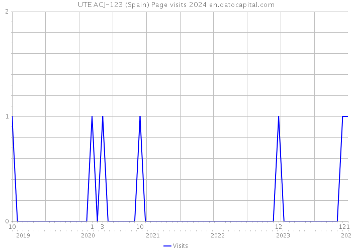 UTE ACJ-123 (Spain) Page visits 2024 