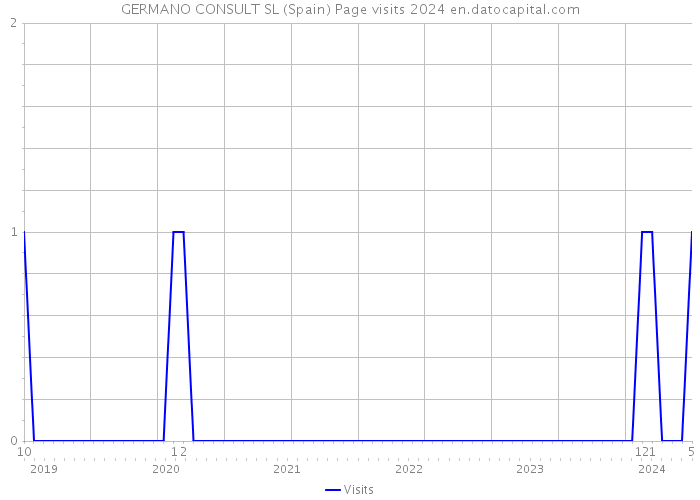 GERMANO CONSULT SL (Spain) Page visits 2024 