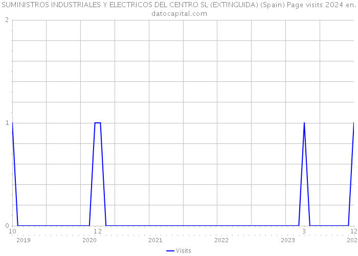 SUMINISTROS INDUSTRIALES Y ELECTRICOS DEL CENTRO SL (EXTINGUIDA) (Spain) Page visits 2024 