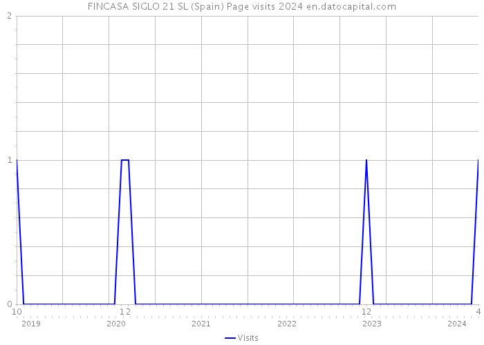 FINCASA SIGLO 21 SL (Spain) Page visits 2024 