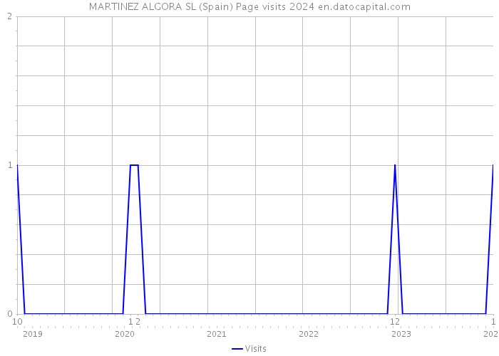 MARTINEZ ALGORA SL (Spain) Page visits 2024 