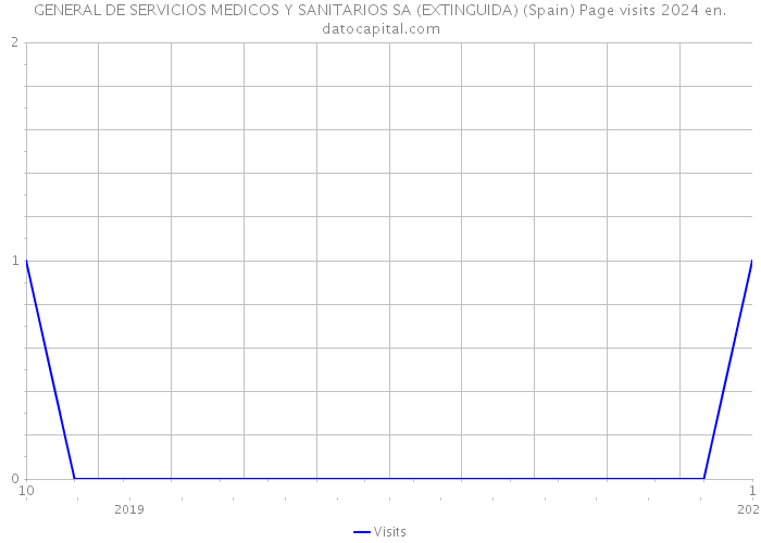 GENERAL DE SERVICIOS MEDICOS Y SANITARIOS SA (EXTINGUIDA) (Spain) Page visits 2024 