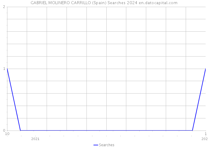 GABRIEL MOLINERO CARRILLO (Spain) Searches 2024 