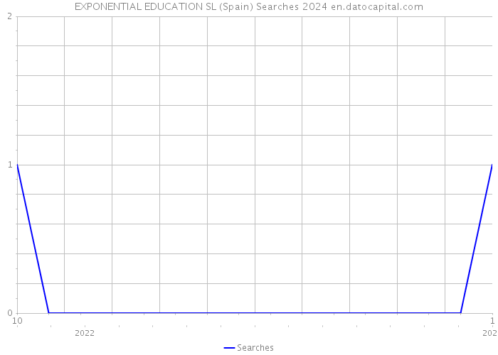 EXPONENTIAL EDUCATION SL (Spain) Searches 2024 