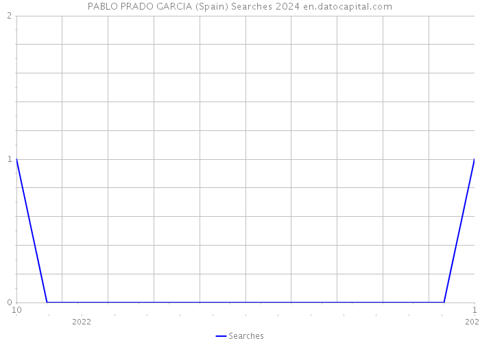 PABLO PRADO GARCIA (Spain) Searches 2024 