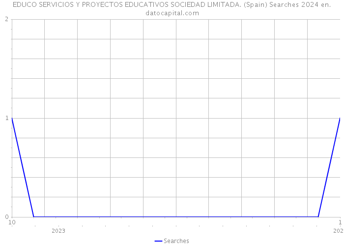 EDUCO SERVICIOS Y PROYECTOS EDUCATIVOS SOCIEDAD LIMITADA. (Spain) Searches 2024 