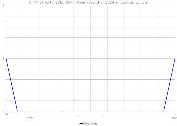 GINVI SA (EN DISOLUCION) (Spain) Searches 2024 